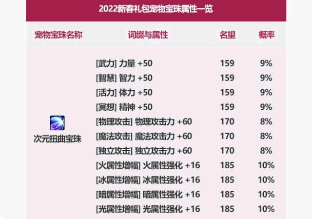 dnf公益服发布网“大富翁”游戏攻略，顶级宝珠最快14天，低保无法全部换完1072