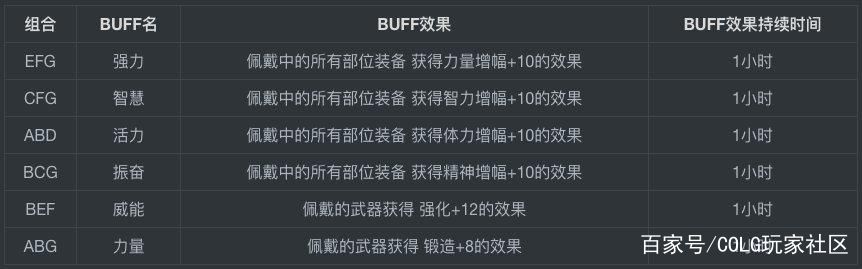 dnf公益服发布网1月武器属性调整优化，删除CD增加设定，百分比职业加强1146